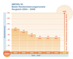 Letzte Chance für S.A.L.S.A.: Bis Juni können noch 143 Patientinnen teilnehmen
