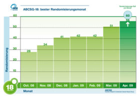 ABCSG-18: Bester Randomisierungsmonat