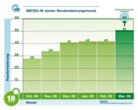 ABCSG-18: Bester Randomisierungsmonat