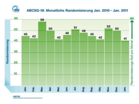 ABCSG-18: monatliche Randomisierung Jänner 2010-Jänner 2011