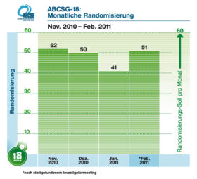 ABCSG-18: monatliche Randomisierung November 2010-Februar 2011