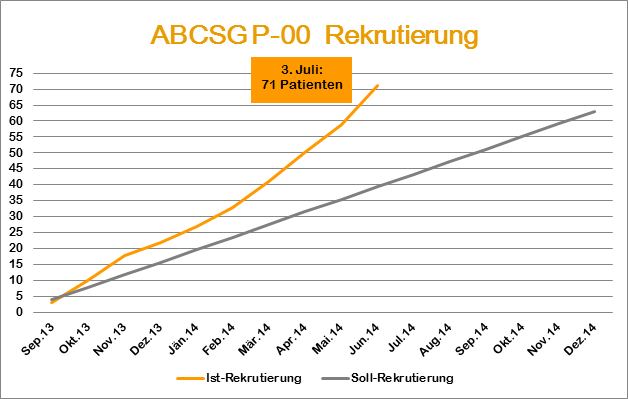 Rekrutierung Studie P00