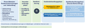 ABCSG 66 / ADAPTela Studiendesign